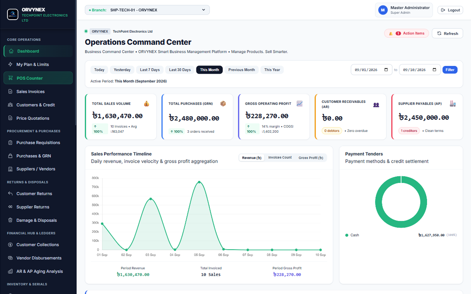 ORVYNEX POS executive dashboard showing sales, stock and receivables